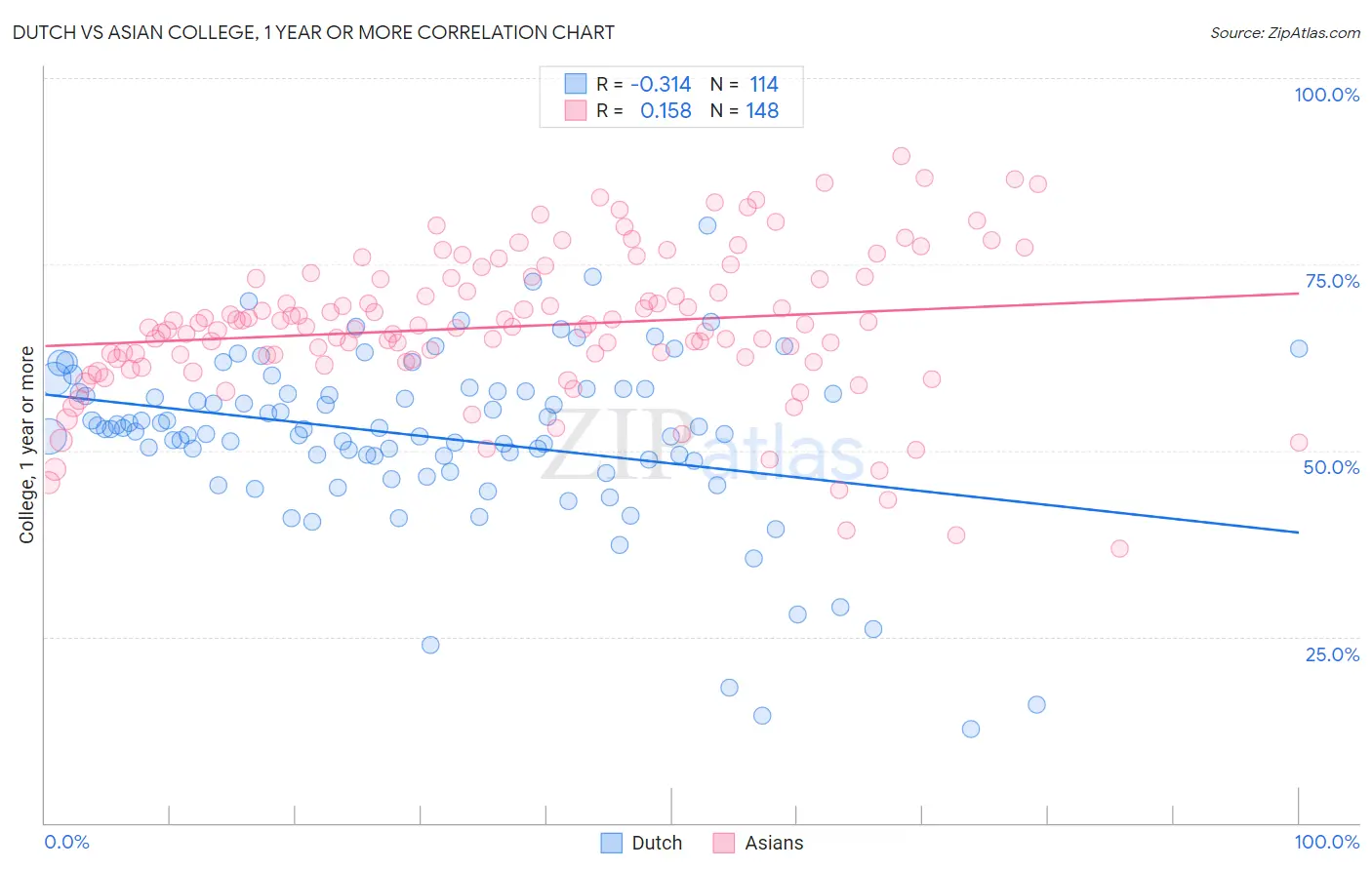 Dutch vs Asian College, 1 year or more