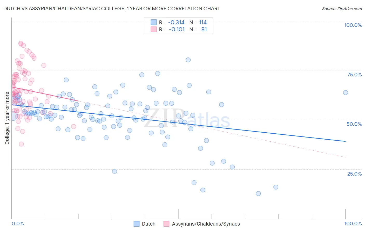 Dutch vs Assyrian/Chaldean/Syriac College, 1 year or more