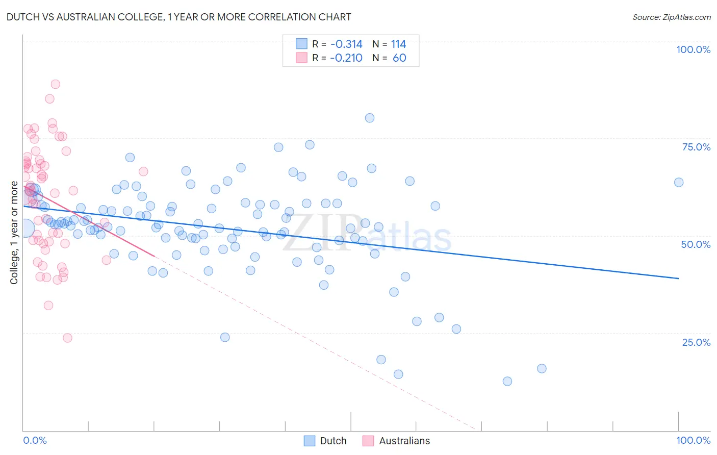 Dutch vs Australian College, 1 year or more