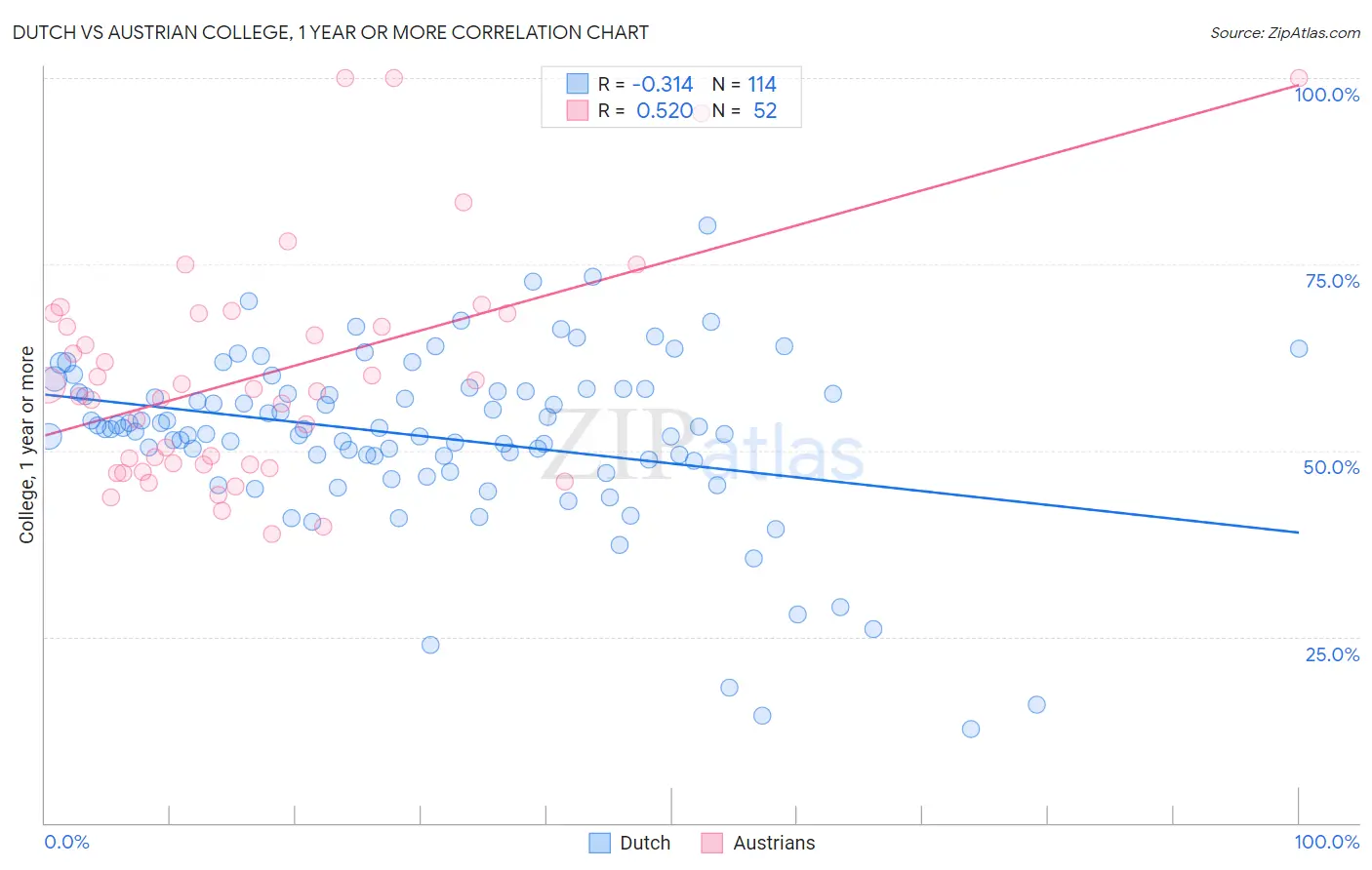 Dutch vs Austrian College, 1 year or more