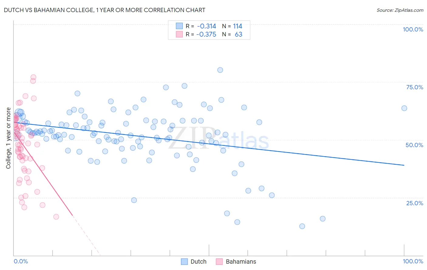 Dutch vs Bahamian College, 1 year or more