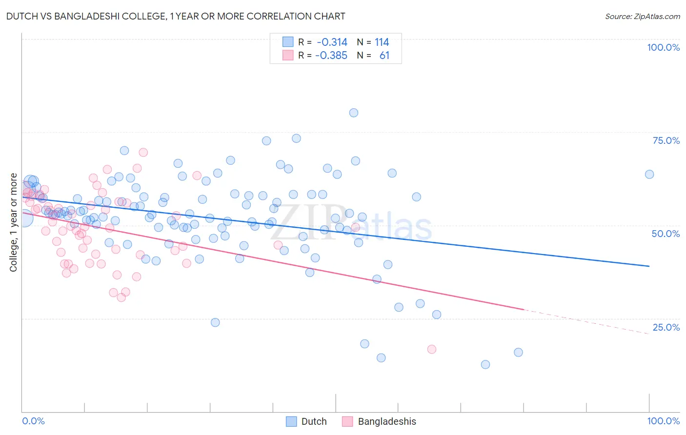 Dutch vs Bangladeshi College, 1 year or more