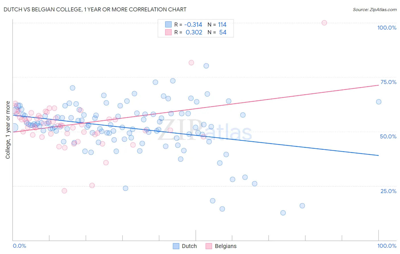 Dutch vs Belgian College, 1 year or more