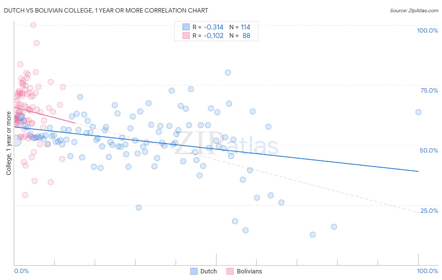 Dutch vs Bolivian College, 1 year or more