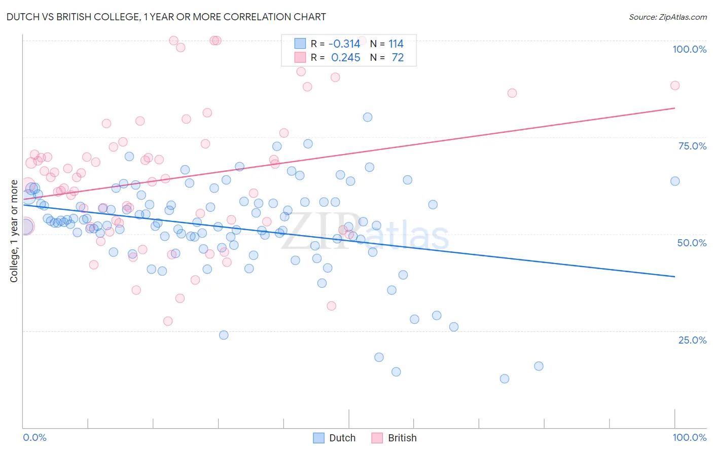 Dutch vs British College, 1 year or more