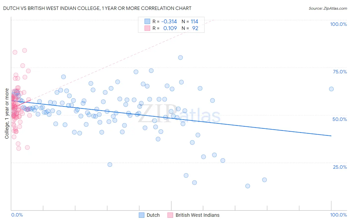 Dutch vs British West Indian College, 1 year or more
