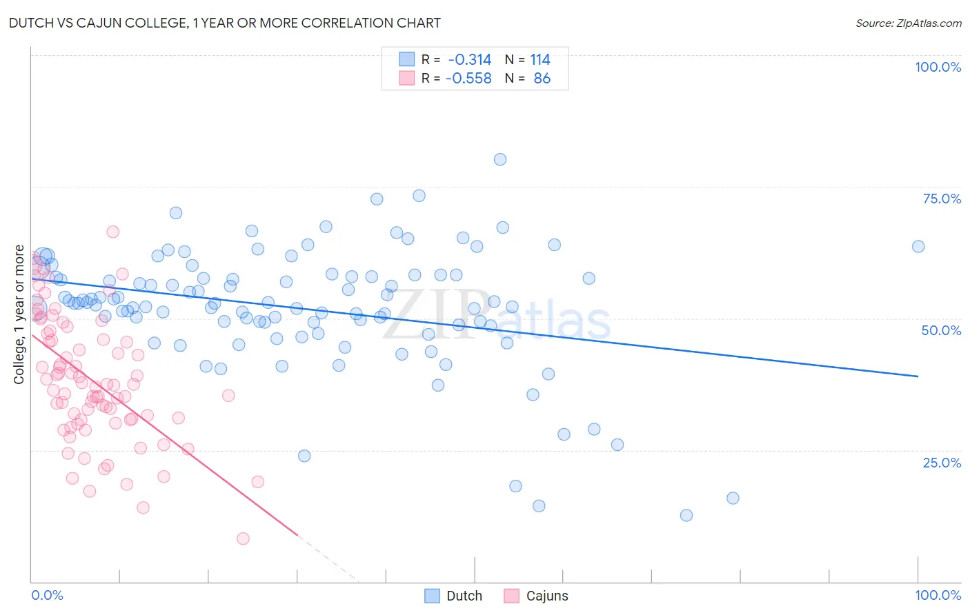 Dutch vs Cajun College, 1 year or more