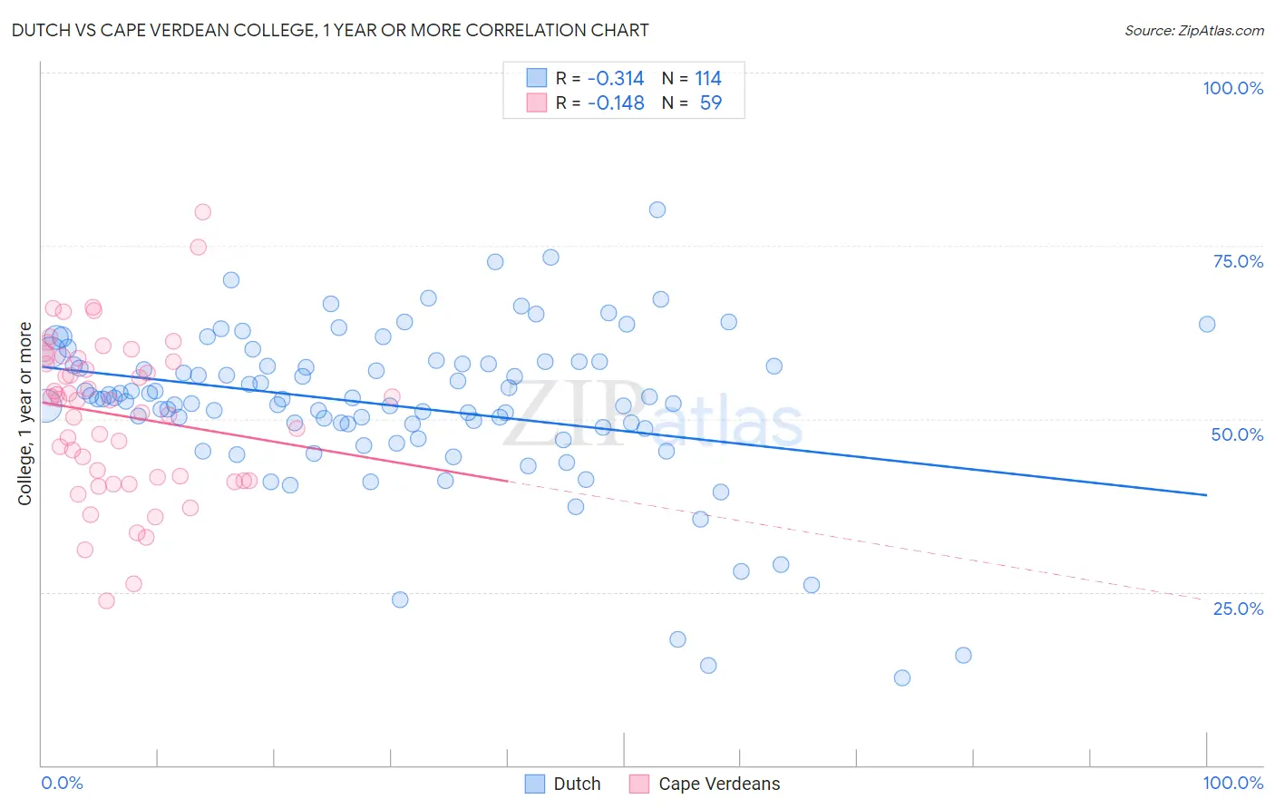 Dutch vs Cape Verdean College, 1 year or more