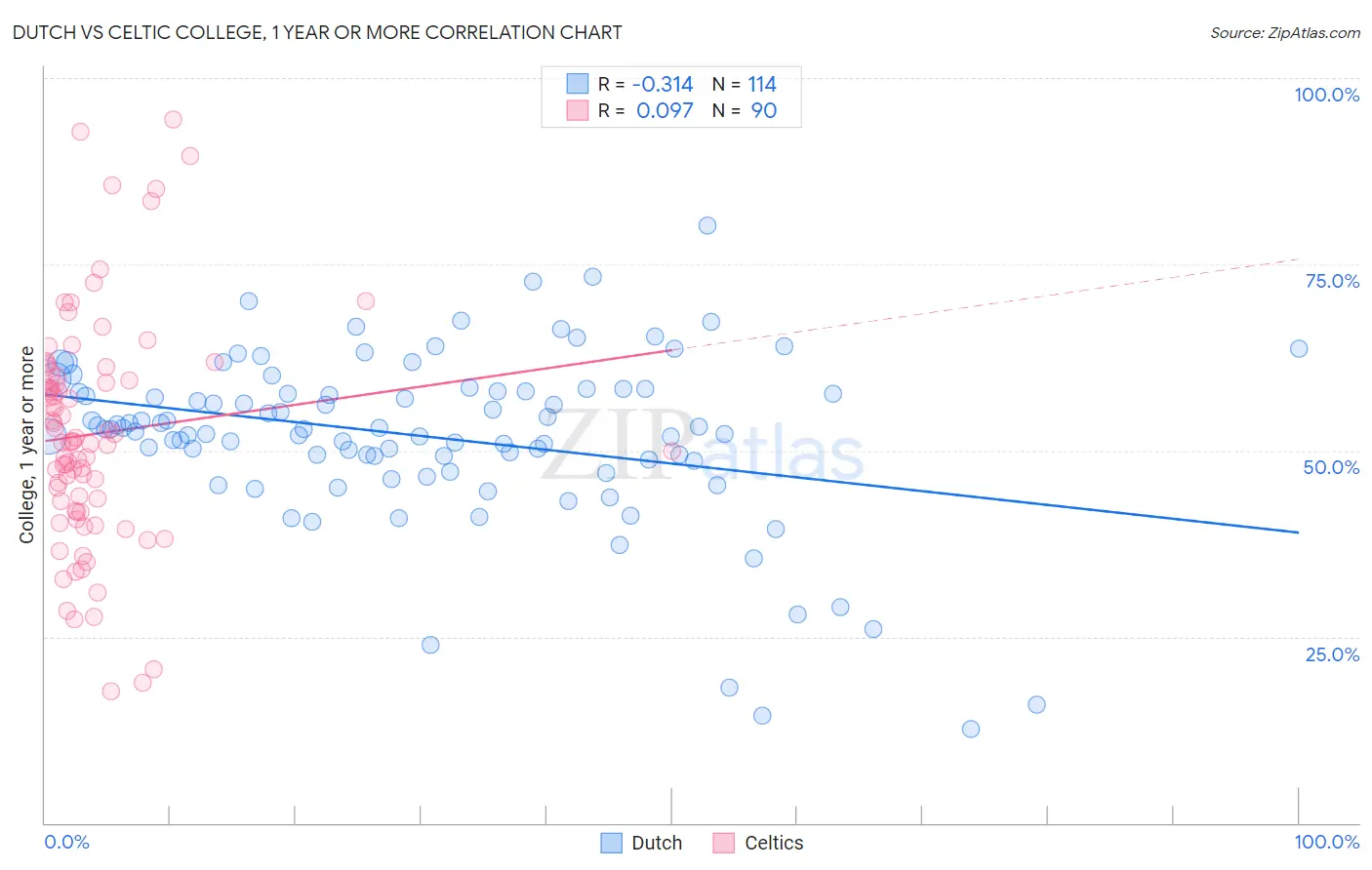 Dutch vs Celtic College, 1 year or more