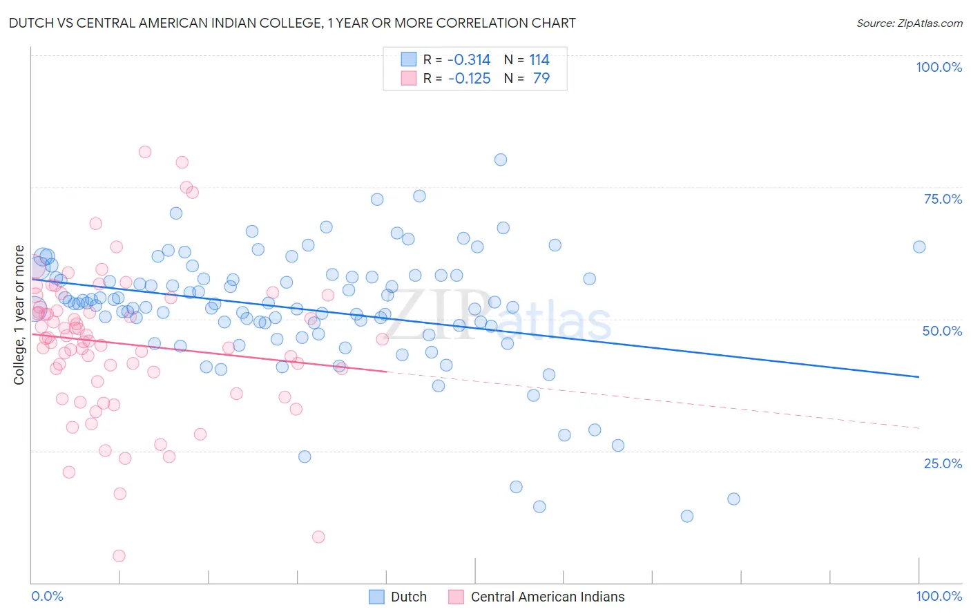 Dutch vs Central American Indian College, 1 year or more