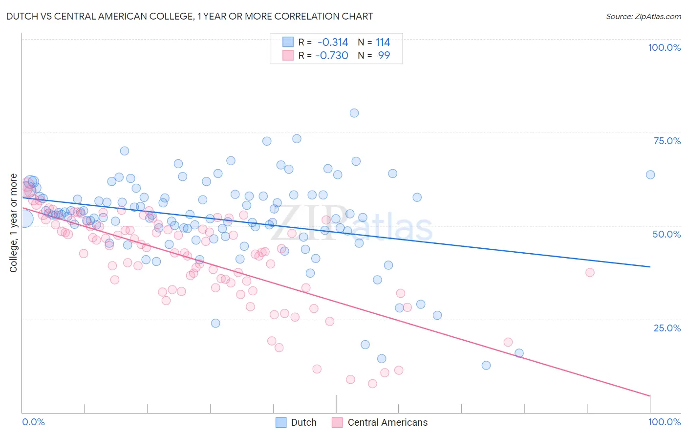 Dutch vs Central American College, 1 year or more