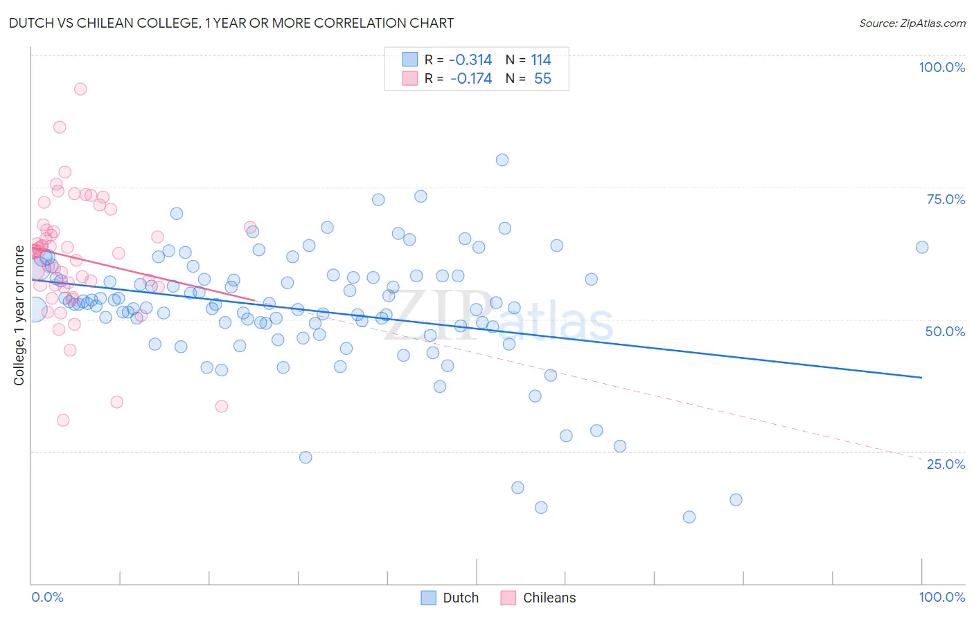 Dutch vs Chilean College, 1 year or more
