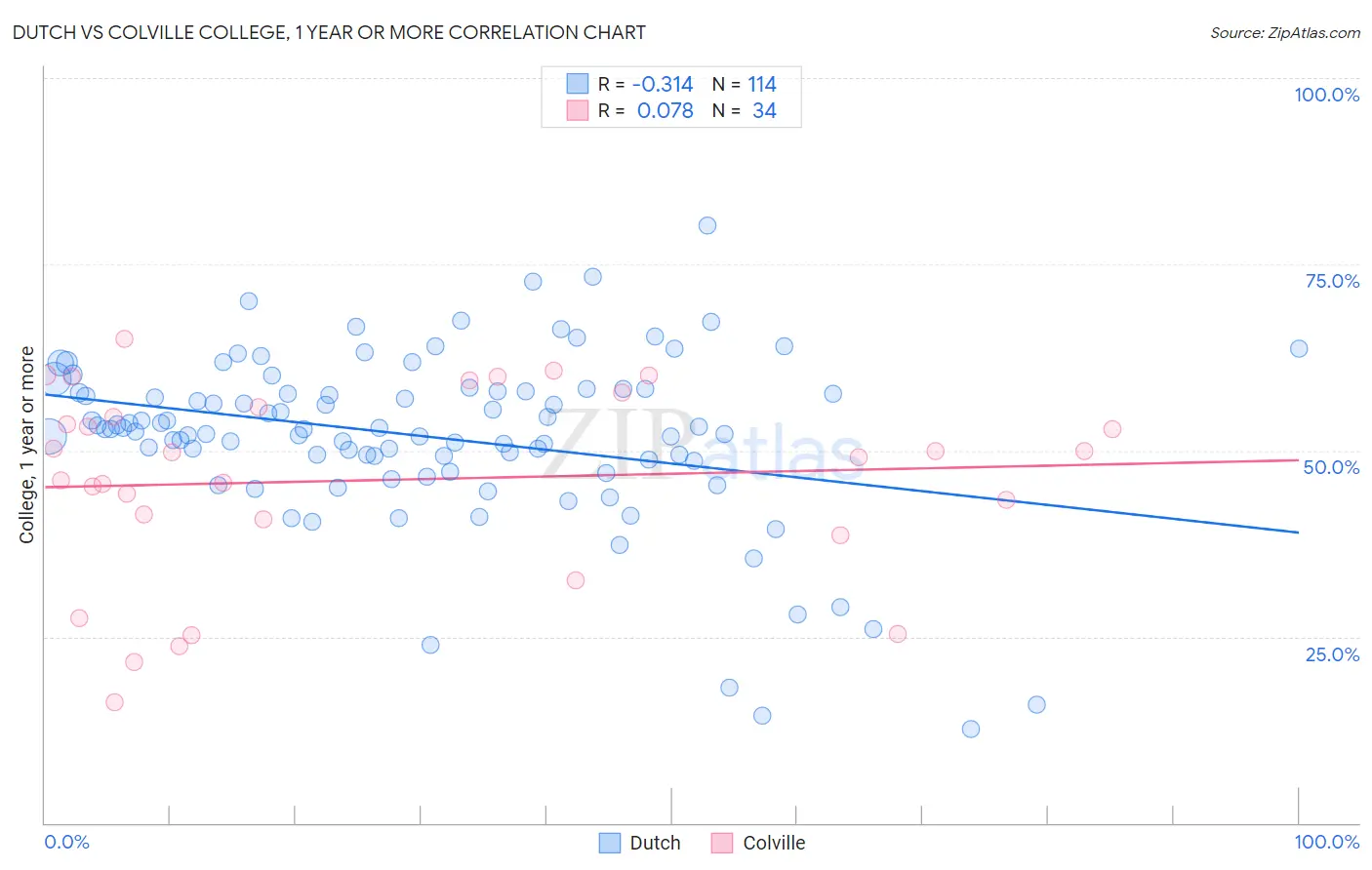 Dutch vs Colville College, 1 year or more
