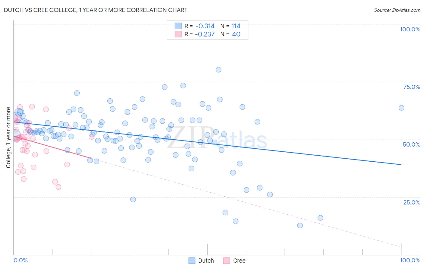 Dutch vs Cree College, 1 year or more