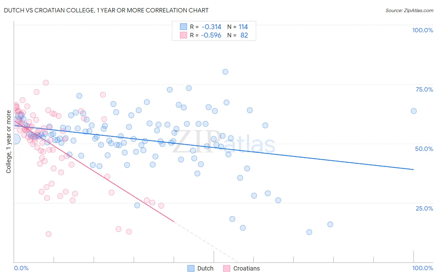Dutch vs Croatian College, 1 year or more