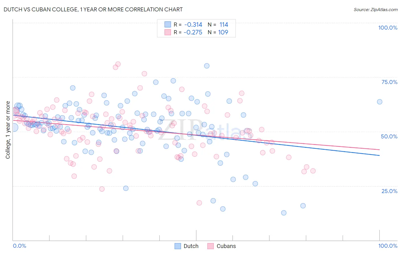 Dutch vs Cuban College, 1 year or more