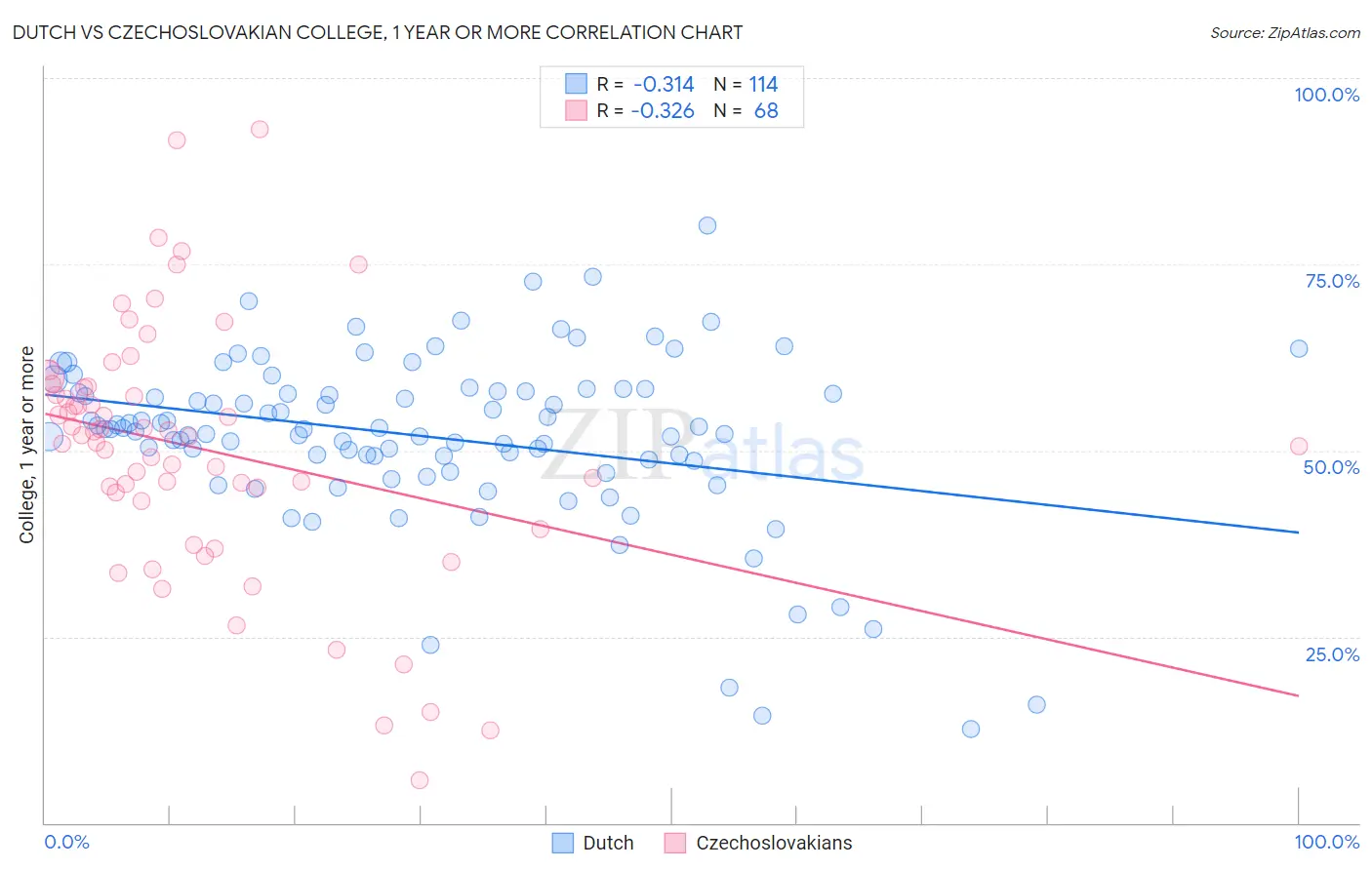 Dutch vs Czechoslovakian College, 1 year or more