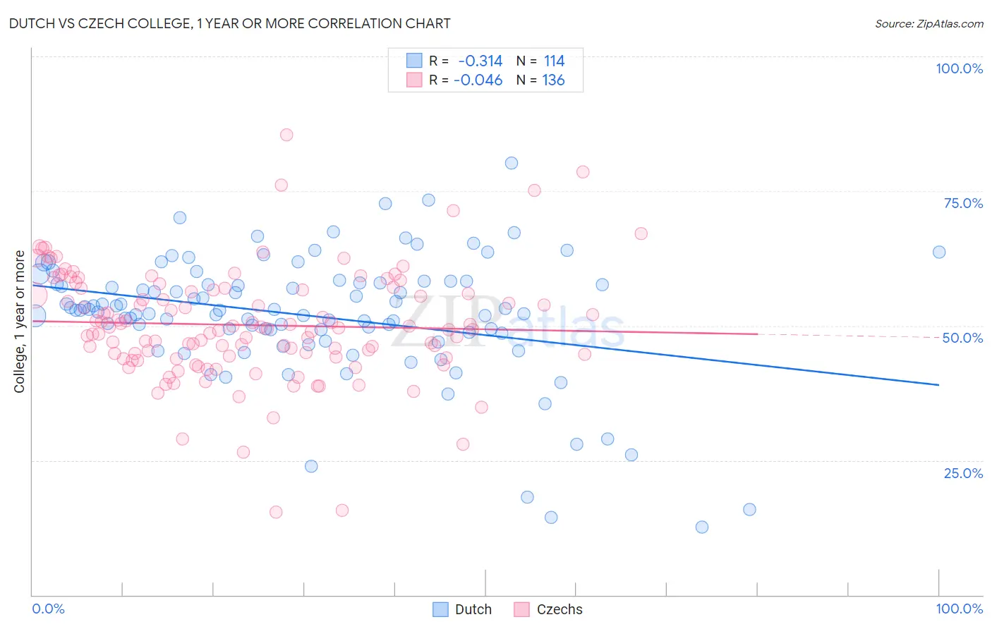 Dutch vs Czech College, 1 year or more