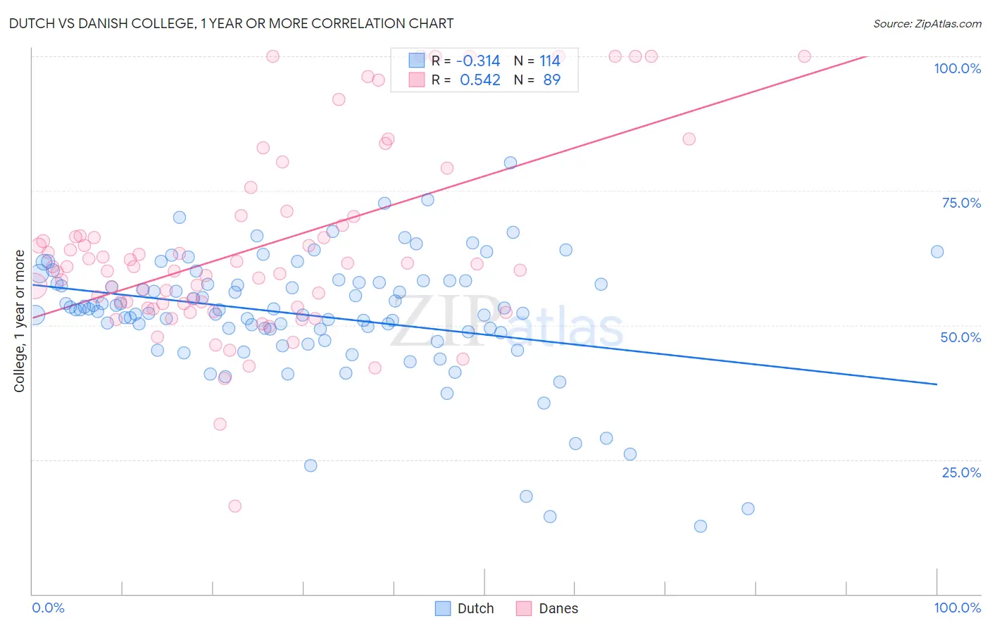 Dutch vs Danish College, 1 year or more