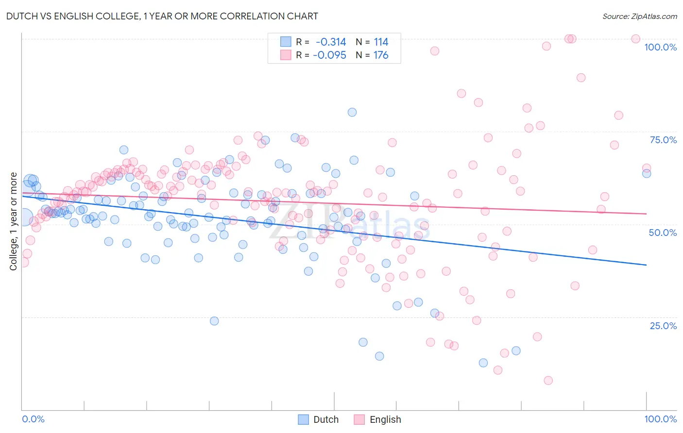 Dutch vs English College, 1 year or more