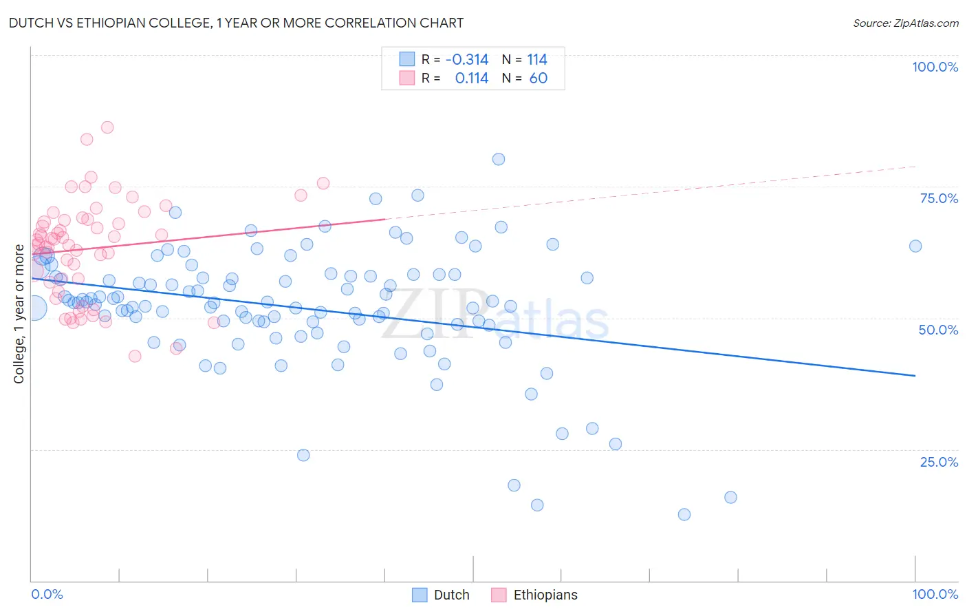 Dutch vs Ethiopian College, 1 year or more