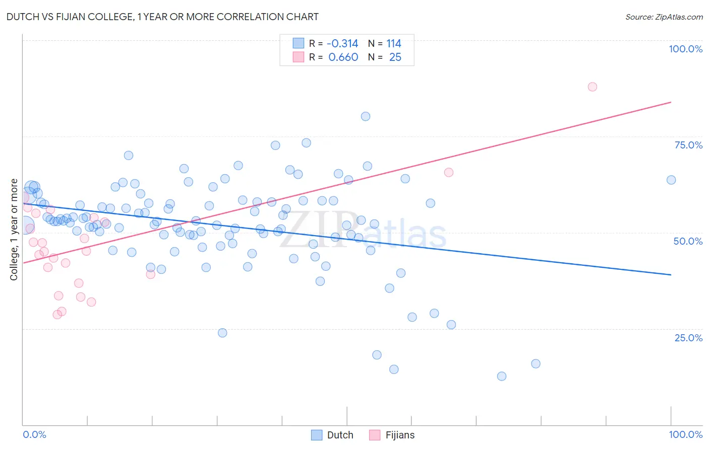 Dutch vs Fijian College, 1 year or more
