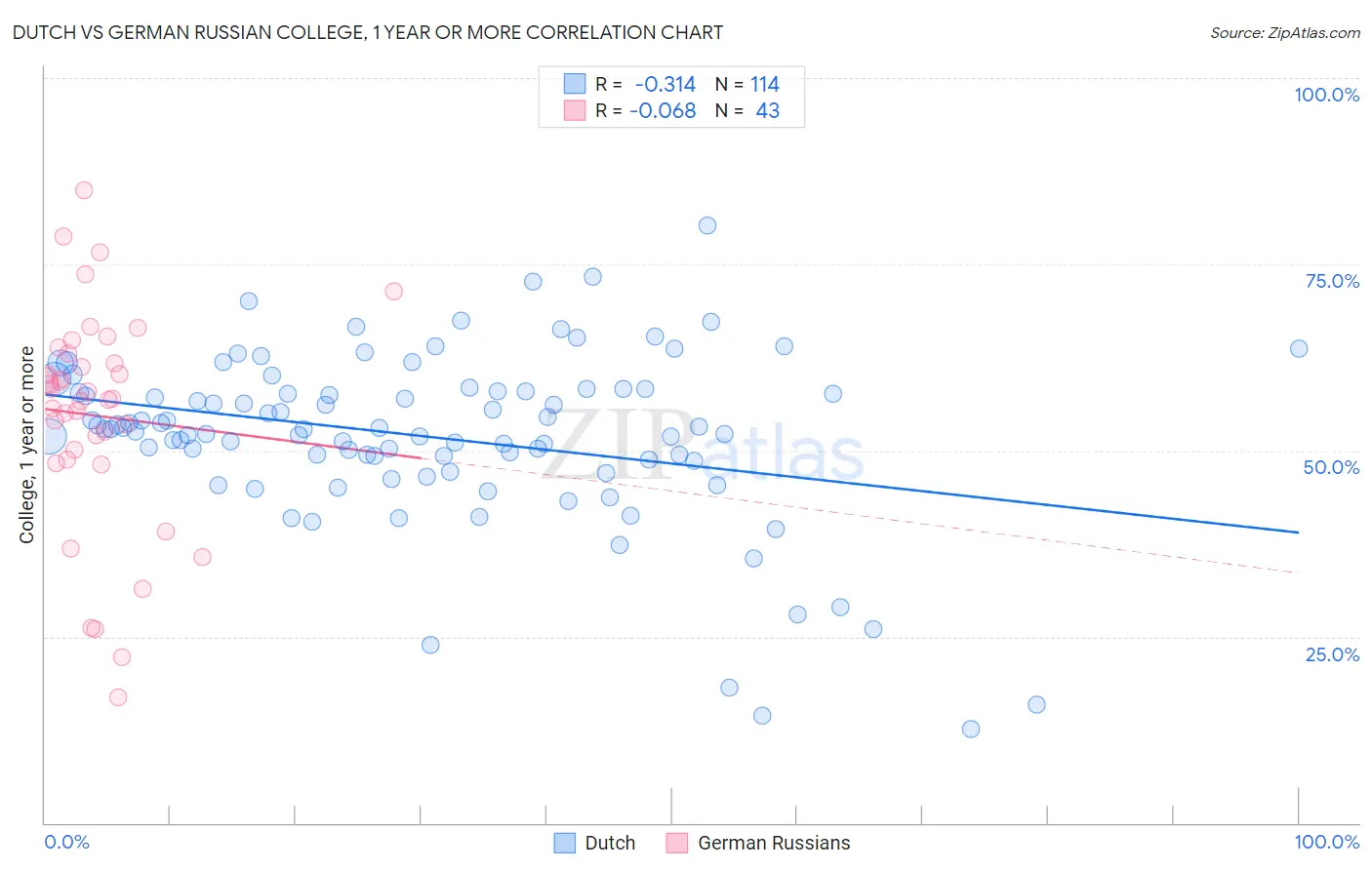 Dutch vs German Russian College, 1 year or more