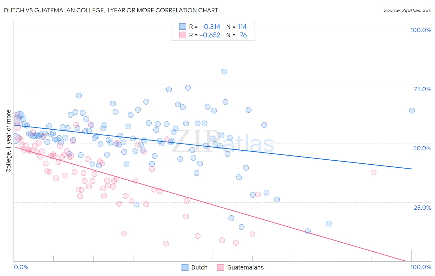 Dutch vs Guatemalan College, 1 year or more
