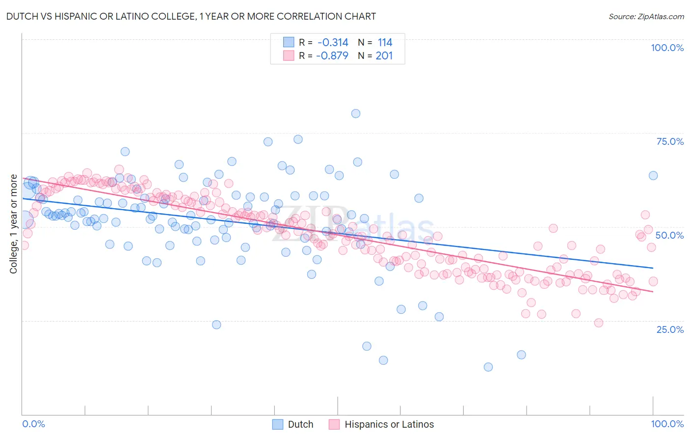 Dutch vs Hispanic or Latino College, 1 year or more