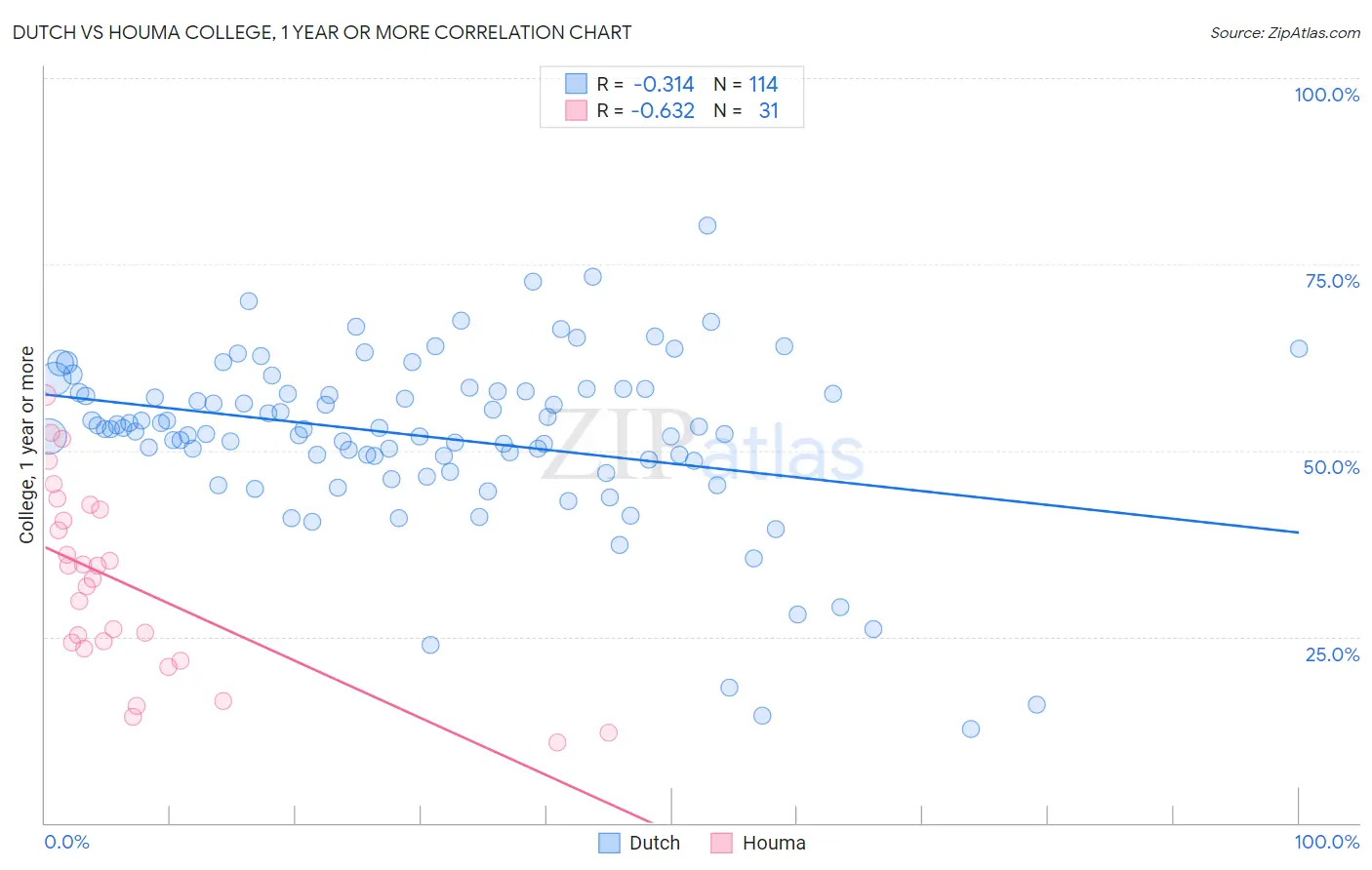 Dutch vs Houma College, 1 year or more
