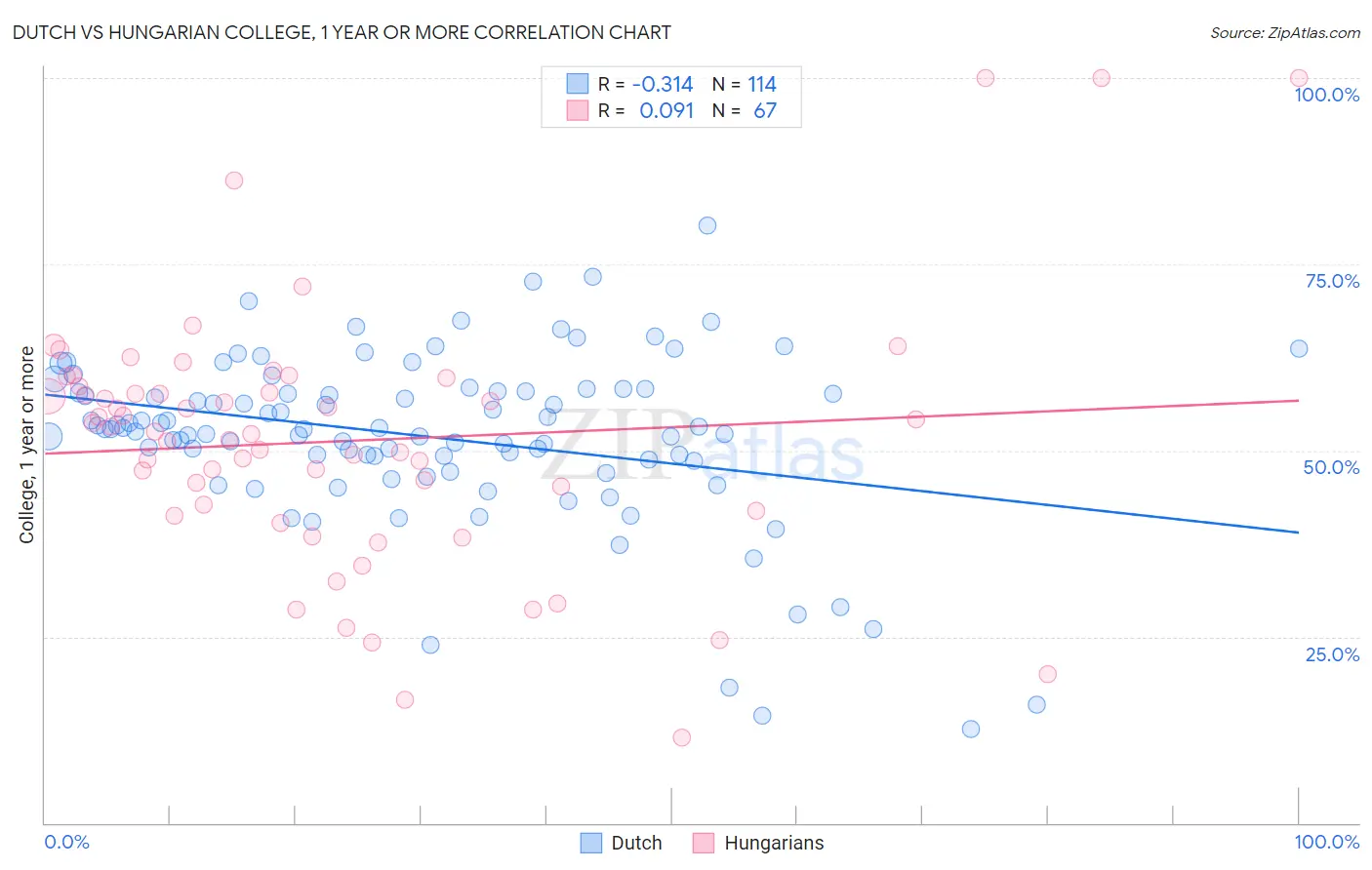 Dutch vs Hungarian College, 1 year or more