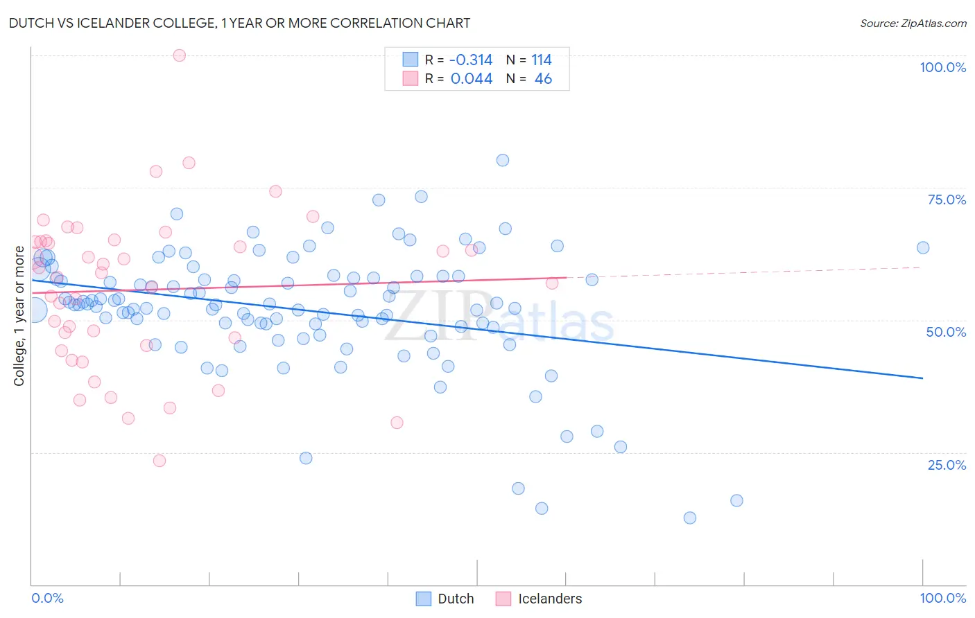 Dutch vs Icelander College, 1 year or more