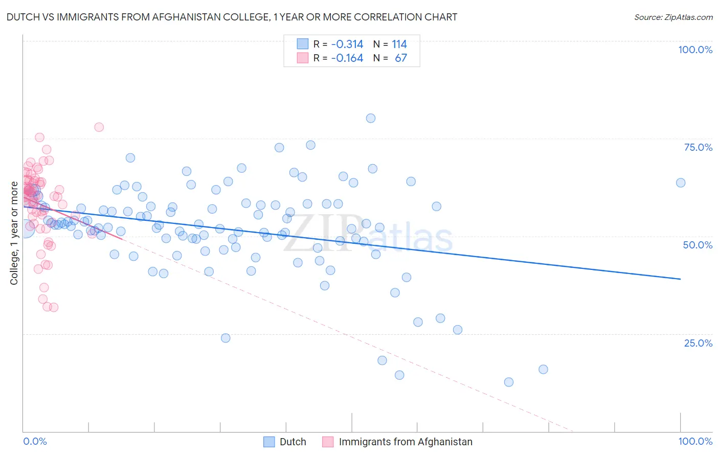 Dutch vs Immigrants from Afghanistan College, 1 year or more
