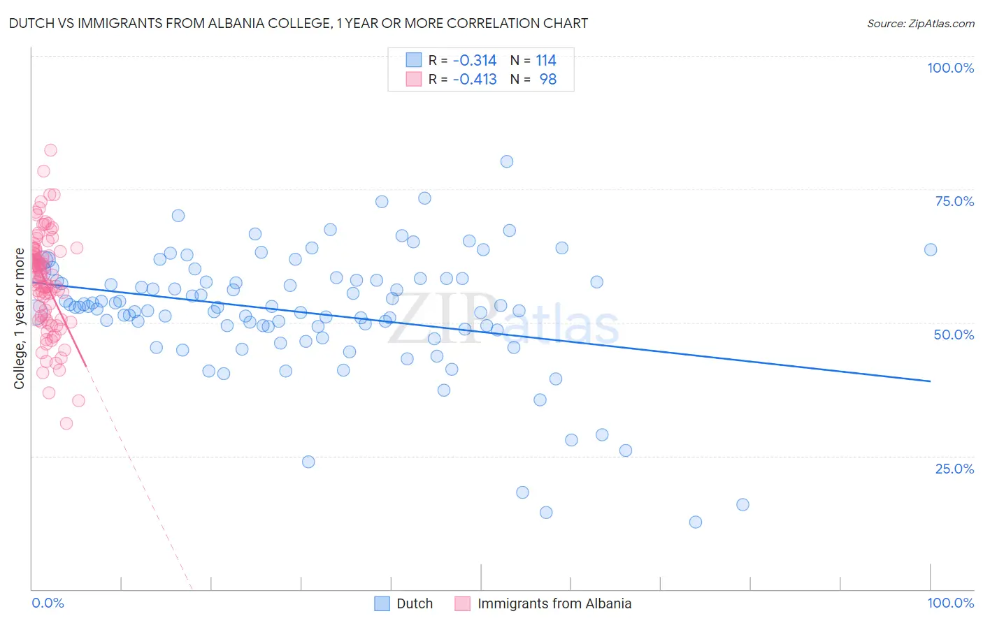 Dutch vs Immigrants from Albania College, 1 year or more