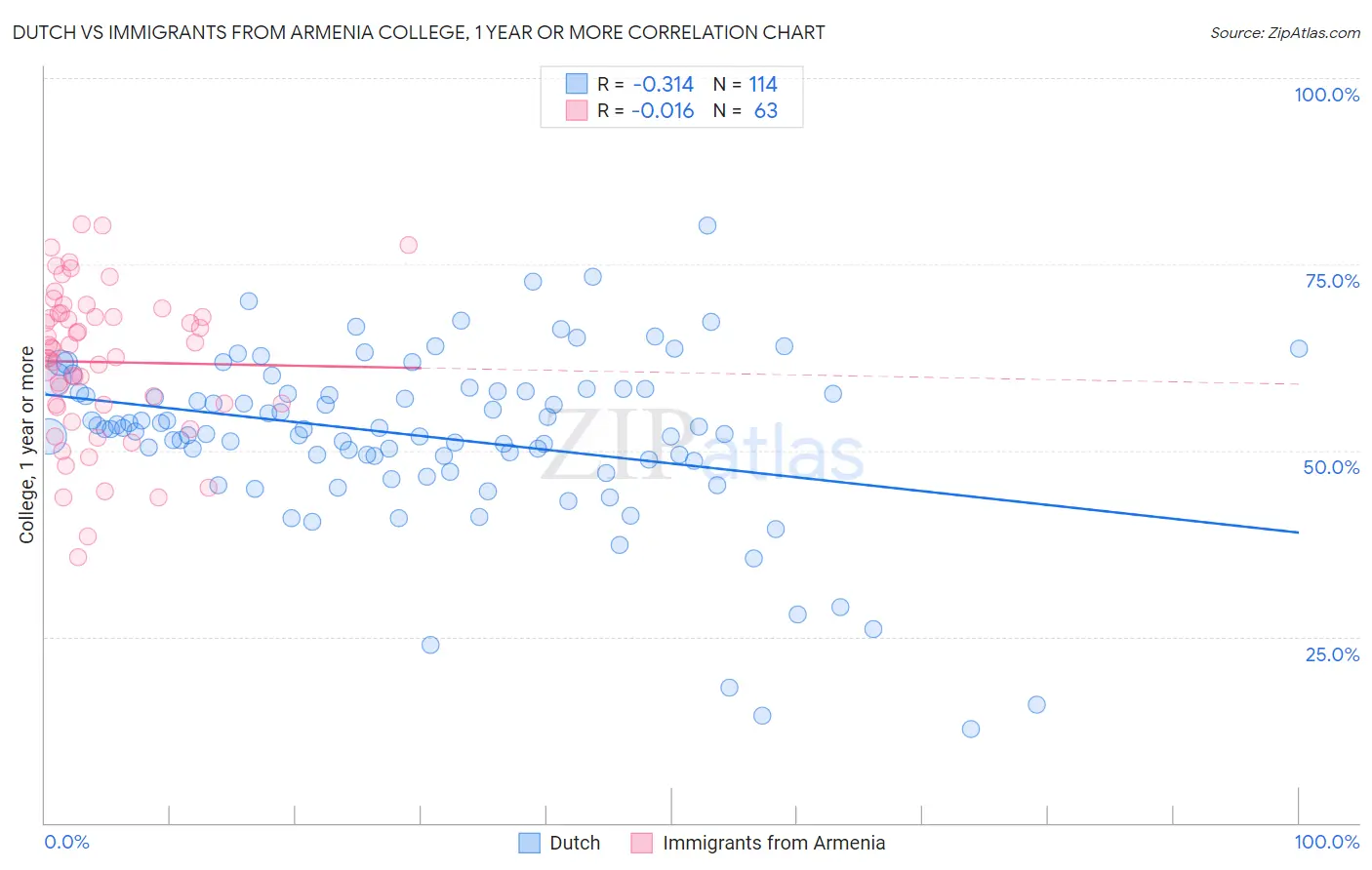 Dutch vs Immigrants from Armenia College, 1 year or more