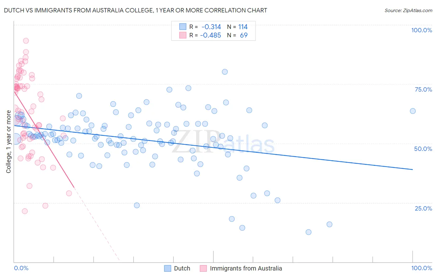 Dutch vs Immigrants from Australia College, 1 year or more