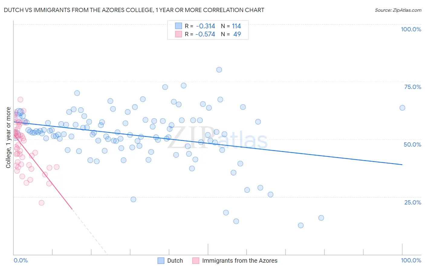 Dutch vs Immigrants from the Azores College, 1 year or more