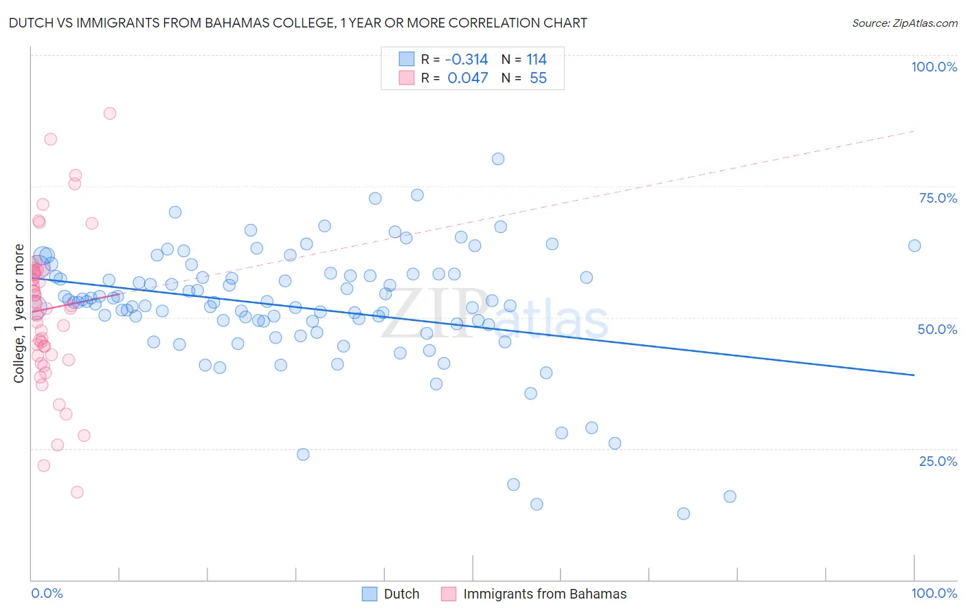 Dutch vs Immigrants from Bahamas College, 1 year or more