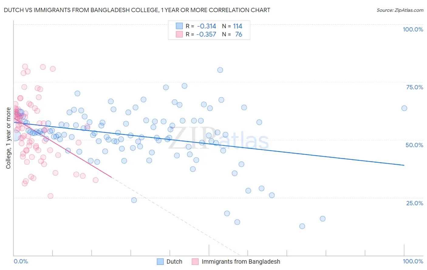 Dutch vs Immigrants from Bangladesh College, 1 year or more
