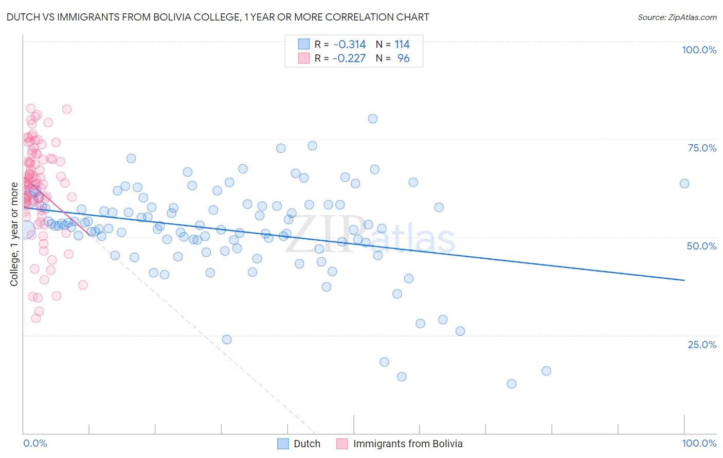 Dutch vs Immigrants from Bolivia College, 1 year or more