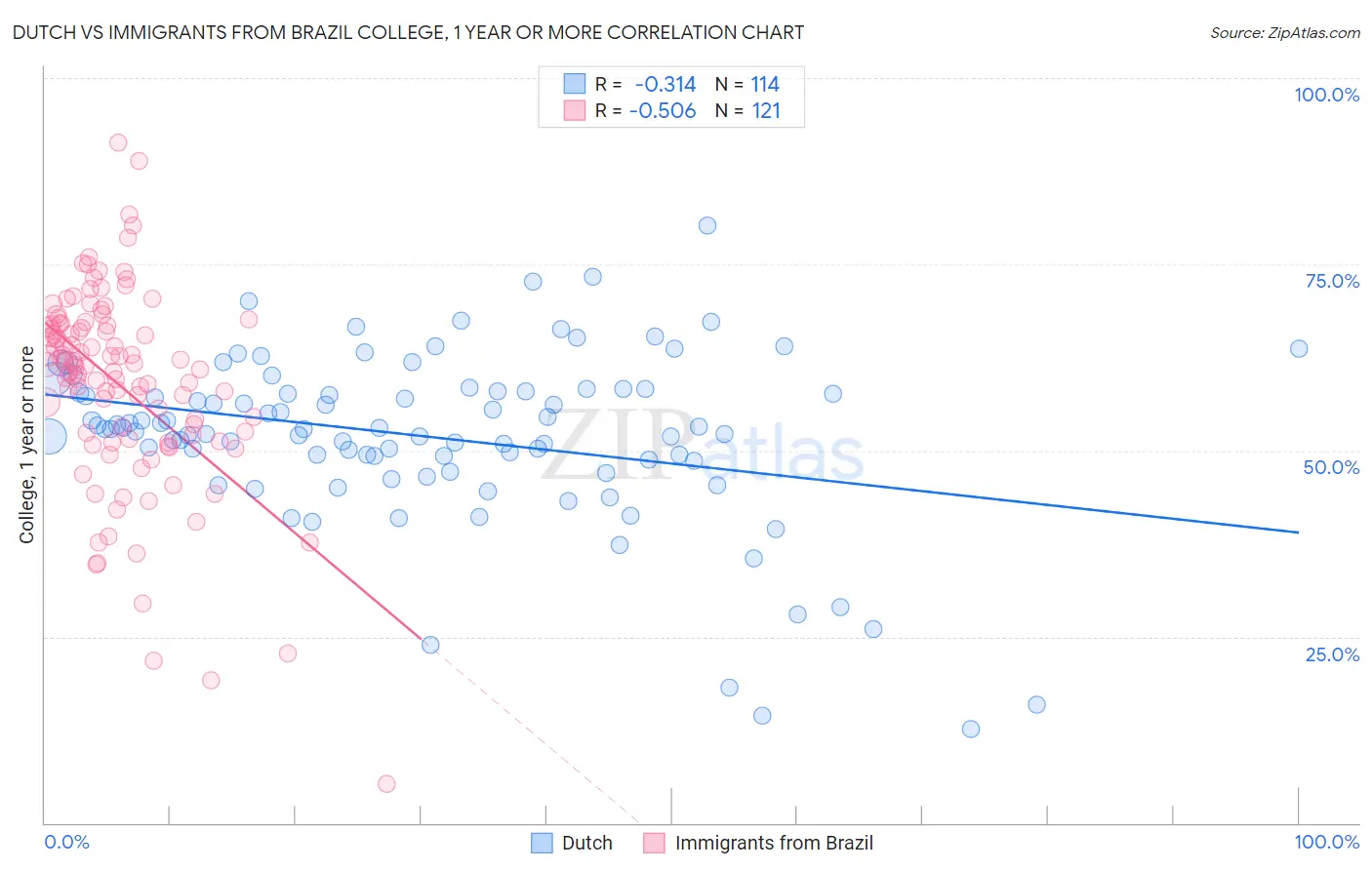 Dutch vs Immigrants from Brazil College, 1 year or more