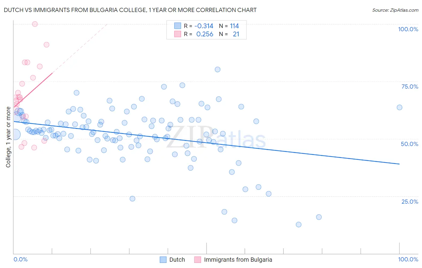 Dutch vs Immigrants from Bulgaria College, 1 year or more