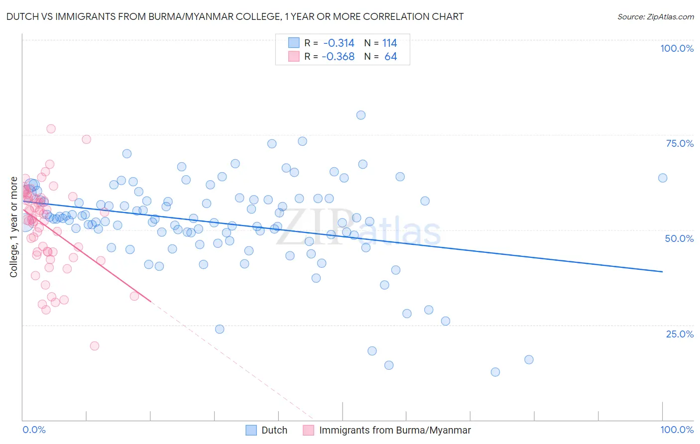 Dutch vs Immigrants from Burma/Myanmar College, 1 year or more