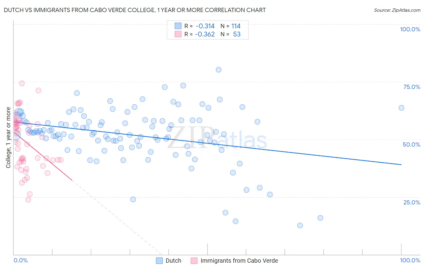 Dutch vs Immigrants from Cabo Verde College, 1 year or more