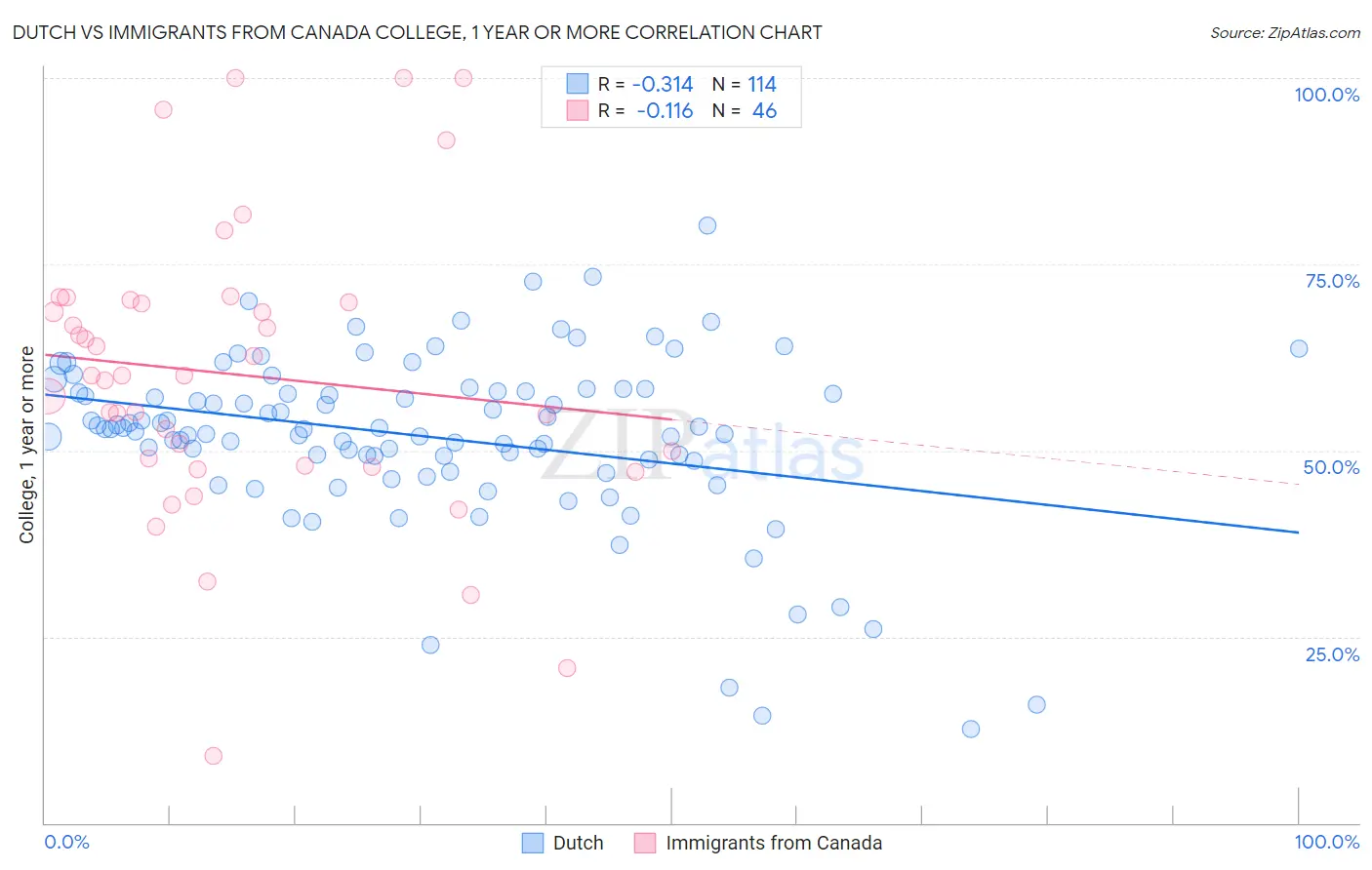 Dutch vs Immigrants from Canada College, 1 year or more