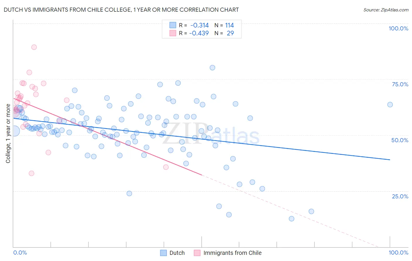 Dutch vs Immigrants from Chile College, 1 year or more