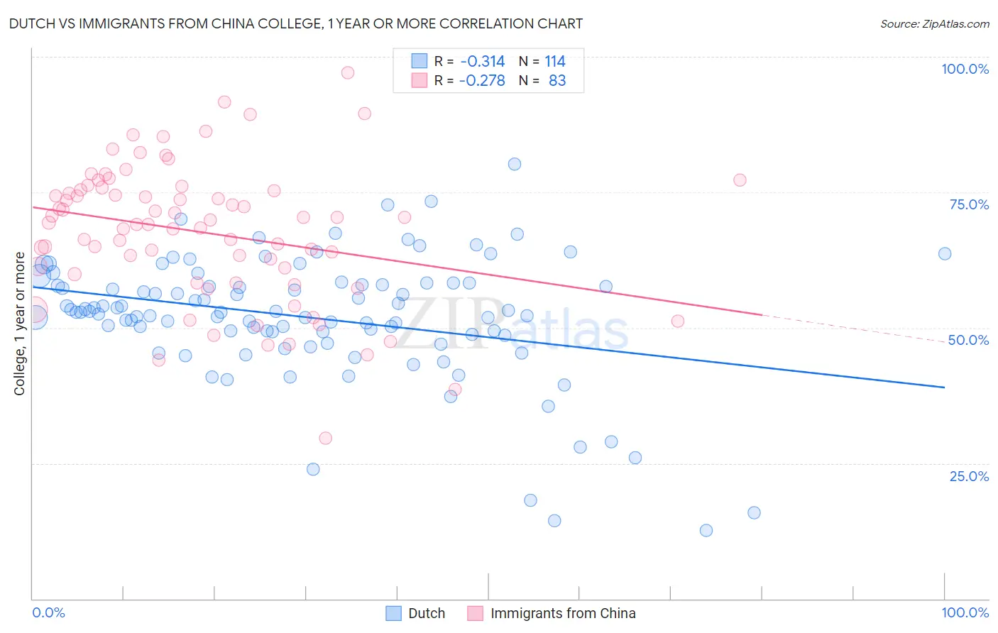 Dutch vs Immigrants from China College, 1 year or more