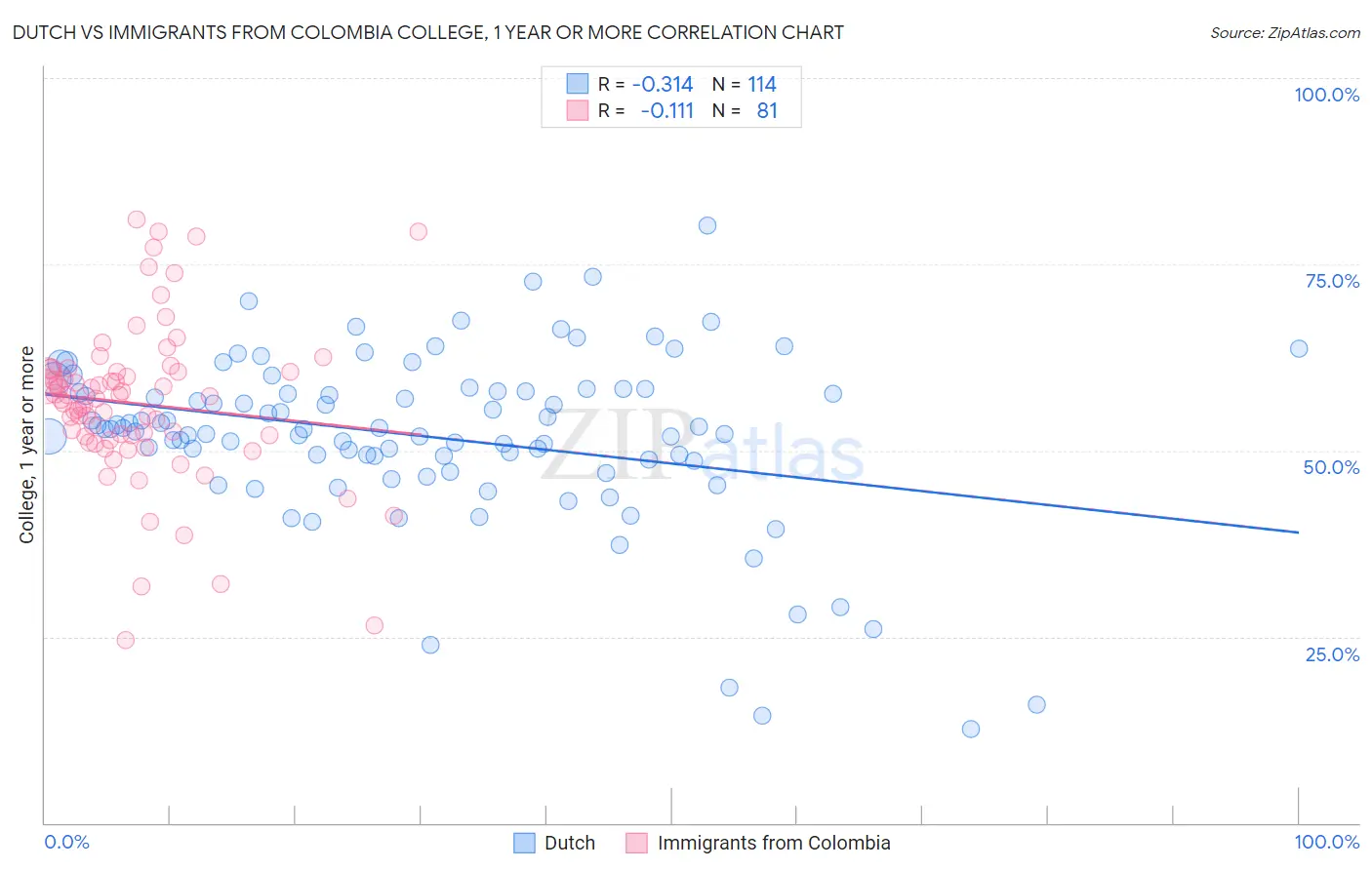 Dutch vs Immigrants from Colombia College, 1 year or more
