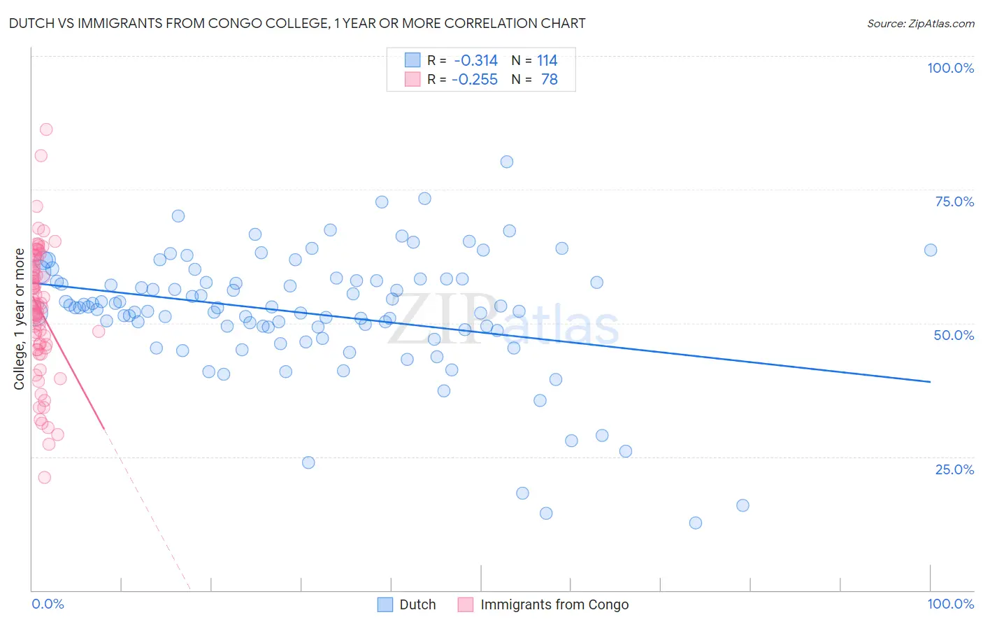 Dutch vs Immigrants from Congo College, 1 year or more