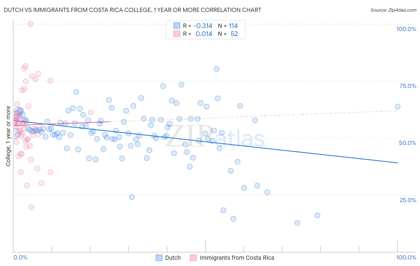 Dutch vs Immigrants from Costa Rica College, 1 year or more
